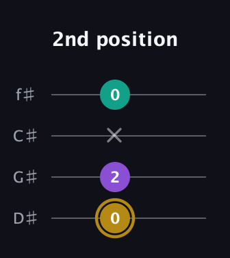 D♯ Minor Sharp 9th guitar tab — 2nd position (0 2 x 0) in D Standard (DGCF) · Capo 1