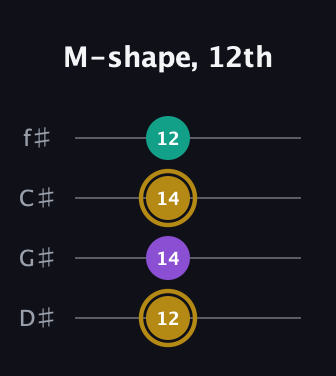 D♯ Minor Sharp 9th guitar tab — M-shape, 12th (12 14 14 12) in D Standard (DGCF) · Capo 1