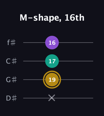D♯ Minor Sharp 9th guitar tab — M-shape, 16th (x 19 17 16) in D Standard (DGCF) · Capo 1