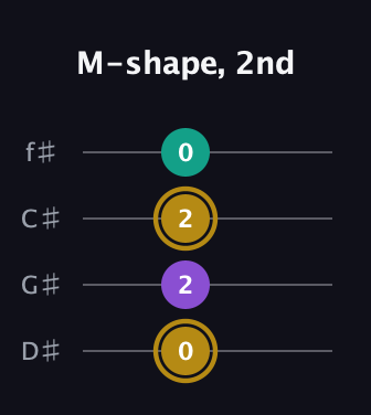 D♯ Minor Sharp 9th guitar tab — M-shape, 2nd (0 2 2 0) in D Standard (DGCF) · Capo 1
