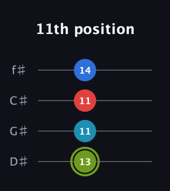 E Augmented Sharp 9th guitar tab — 11th position (13 11 11 14) in D Standard (DGCF) · Capo 1