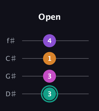 F♯ Augmented Added 4th guitar tab — Open (3 3 1 4) in D Standard (DGCF) · Capo 1