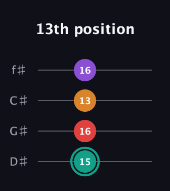 F♯ Augmented Flat 5th guitar tab — 13th position (15 16 13 16) in D Standard (DGCF) · Capo 1