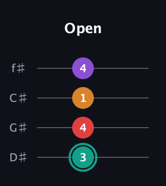 F♯ Augmented Flat 5th guitar tab — Open (3 4 1 4) in D Standard (DGCF) · Capo 1