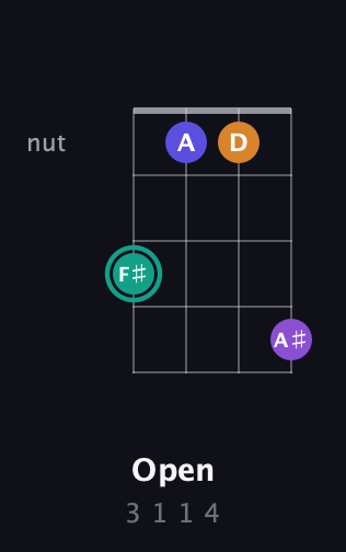 F♯ Augmented Sharp 9th guitar chord — Open (3 1 1 4) fretboard diagram in D Standard (DGCF) · Capo 1
