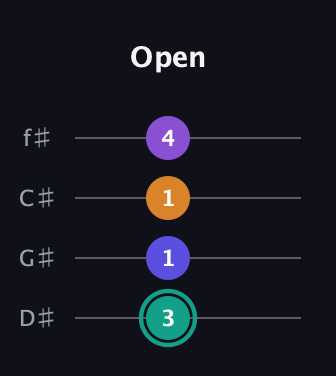 F♯ Augmented Sharp 9th guitar tab — Open (3 1 1 4) in D Standard (DGCF) · Capo 1