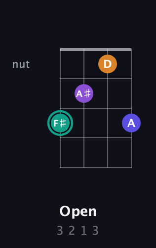F♯ Augmented Sharp 9th guitar chord — Open (3 2 1 3) fretboard diagram in D Standard (DGCF) · Capo 1