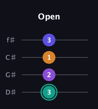 F♯ Augmented Sharp 9th guitar tab — Open (3 2 1 3) in D Standard (DGCF) · Capo 1