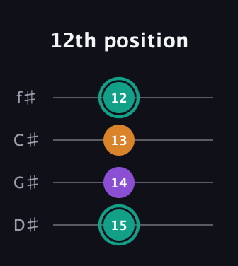 F♯ Augmented guitar tab — 12th position (15 14 13 12) in D Standard (DGCF) · Capo 1