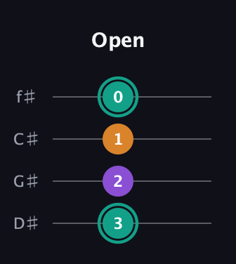 F♯ Augmented guitar tab — Open (3 2 1 0) in D Standard (DGCF) · Capo 1