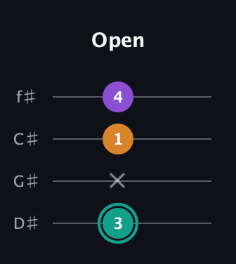 F♯ Augmented guitar tab — Open (3 x 1 4) in D Standard (DGCF) · Capo 1