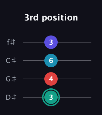 F♯ Diminished Flat 9th guitar tab — 3rd position (3 4 6 3) in D Standard (DGCF) · Capo 1