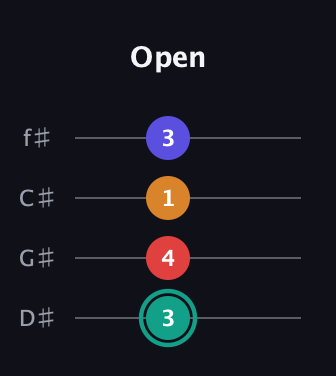 F♯ Diminished Sharp 5th guitar tab — Open (3 4 1 3) in D Standard (DGCF) · Capo 1
