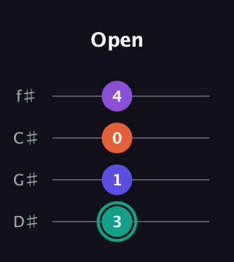 F♯ Major Sharp 9th guitar tab — Open (3 1 0 4) in D Standard (DGCF) · Capo 1