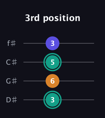 F♯ Minor Sharp 5th guitar tab — 3rd position (3 6 5 3) in D Standard (DGCF) · Capo 1