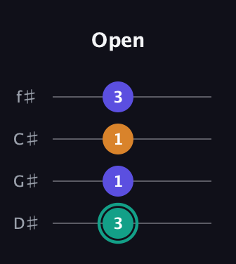 F♯ Minor Sharp 5th guitar tab — Open (3 1 1 3) in D Standard (DGCF) · Capo 1