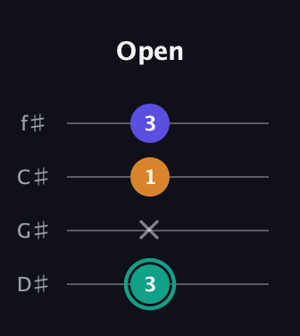 F♯ Minor Sharp 5th guitar tab — Open (3 x 1 3) in D Standard (DGCF) · Capo 1