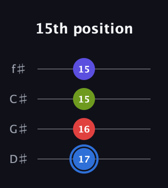 G♯ Augmented Flat 9th guitar tab — 15th position (17 16 15 15) in D Standard (DGCF) · Capo 1