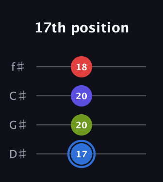 G♯ Augmented Flat 9th guitar tab — 17th position (17 20 20 18) in D Standard (DGCF) · Capo 1