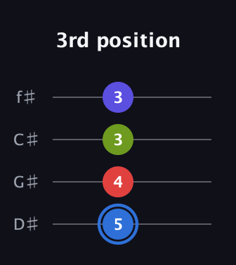 G♯ Augmented Flat 9th guitar tab — 3rd position (5 4 3 3) in D Standard (DGCF) · Capo 1