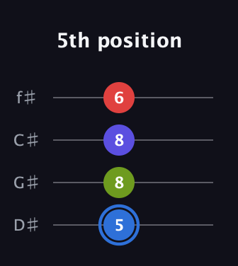 G♯ Augmented Flat 9th guitar tab — 5th position (5 8 8 6) in D Standard (DGCF) · Capo 1