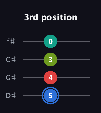 G♯ Augmented Sharp 13th guitar tab — 3rd position (5 4 3 0) in D Standard (DGCF) · Capo 1