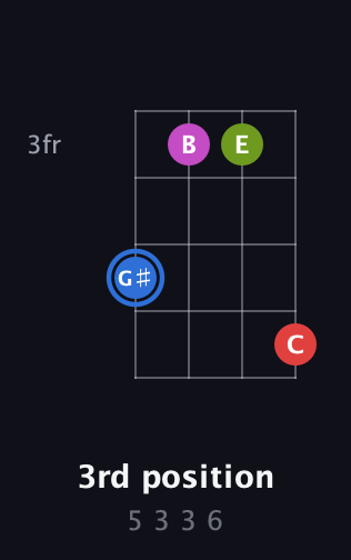 G♯ Augmented Sharp 9th guitar chord — 3rd position (5 3 3 6) fretboard diagram in D Standard (DGCF) · Capo 1