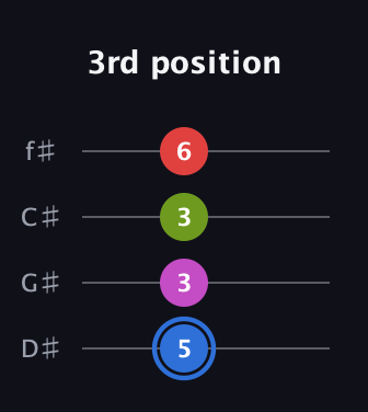 G♯ Augmented Sharp 9th guitar tab — 3rd position (5 3 3 6) in D Standard (DGCF) · Capo 1