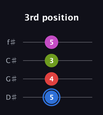 G♯ Augmented Sharp 9th guitar tab — 3rd position (5 4 3 5) in D Standard (DGCF) · Capo 1