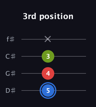 G♯ Augmented guitar tab — 3rd position (5 4 3 x) in D Standard (DGCF) · Capo 1