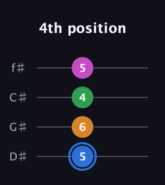 G♯ Diminished 7th Sharp 9th guitar tab — 4th position (5 6 4 5) in D Standard (DGCF) · Capo 1
