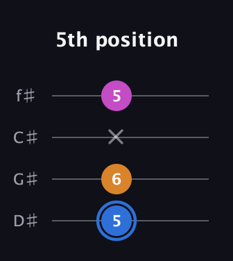 G♯ Diminished Sharp 9th guitar tab — 5th position (5 6 x 5) in D Standard (DGCF) · Capo 1