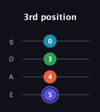 A Augmented Sharp 13th guitar tab — 3rd position (5 4 3 0) in D Standard (DGCF) · Capo 2