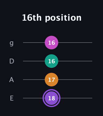 A♯ Augmented Flat 9th guitar tab — 16th position (18 17 16 16) in D Standard (DGCF) · Capo 2
