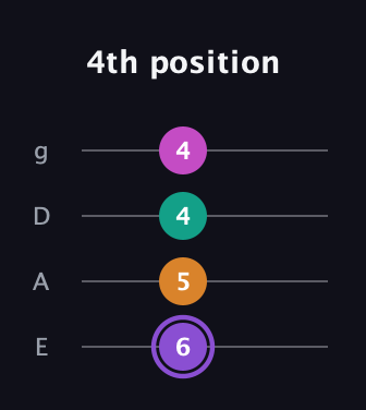 A♯ Augmented Flat 9th guitar tab — 4th position (6 5 4 4) in D Standard (DGCF) · Capo 2