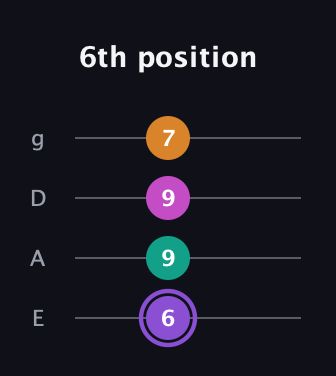 A♯ Augmented Flat 9th guitar tab — 6th position (6 9 9 7) in D Standard (DGCF) · Capo 2
