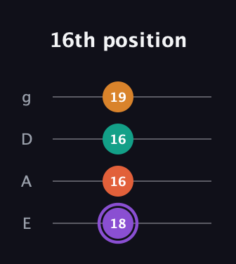 A♯ Augmented Sharp 9th guitar tab — 16th position (18 16 16 19) in D Standard (DGCF) · Capo 2