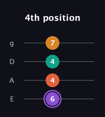 A♯ Augmented Sharp 9th guitar tab — 4th position (6 4 4 7) in D Standard (DGCF) · Capo 2