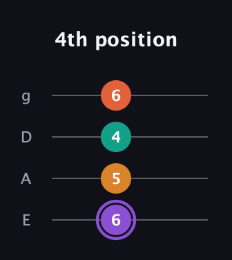 A♯ Augmented Sharp 9th guitar tab — 4th position (6 5 4 6) in D Standard (DGCF) · Capo 2