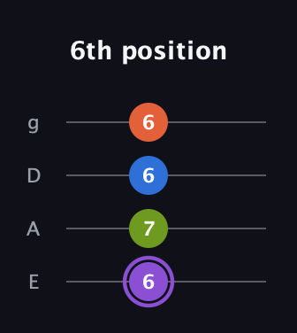 A♯ Diminished Sharp 13th guitar tab — 6th position (6 7 6 6) in D Standard (DGCF) · Capo 2