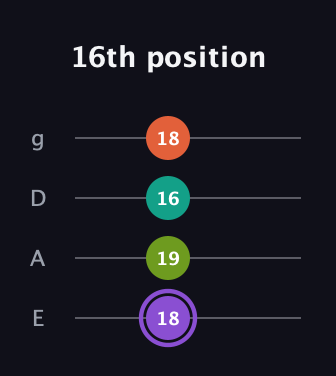 A♯ Diminished Sharp 5th guitar tab — 16th position (18 19 16 18) in D Standard (DGCF) · Capo 2