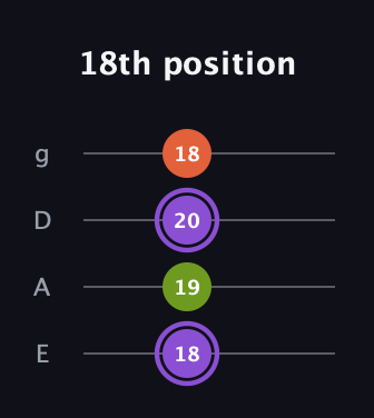 A♯ Diminished Sharp 9th guitar tab — 18th position (18 19 20 18) in D Standard (DGCF) · Capo 2