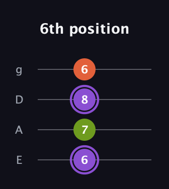 A♯ Diminished Sharp 9th guitar tab — 6th position (6 7 8 6) in D Standard (DGCF) · Capo 2