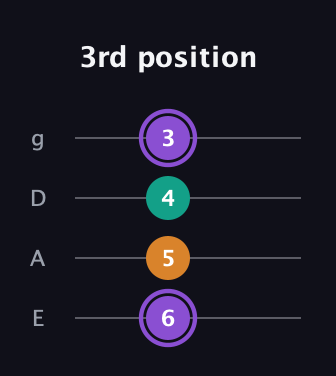A♯ Major Sharp 5th guitar tab — 3rd position (6 5 4 3) in D Standard (DGCF) · Capo 2