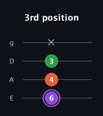 A♯ Minor Sharp 9th guitar tab — 3rd position (6 4 3 x) in D Standard (DGCF) · Capo 2