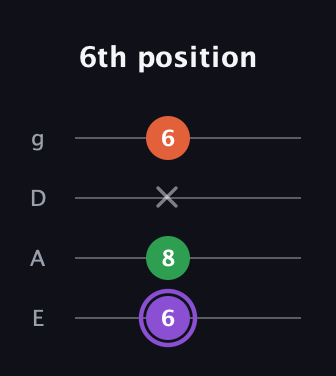 A♯ Minor Sharp 9th guitar tab — 6th position (6 8 x 6) in D Standard (DGCF) · Capo 2