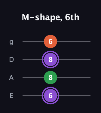 A♯ Minor Sharp 9th guitar tab — M-shape, 6th (6 8 8 6) in D Standard (DGCF) · Capo 2