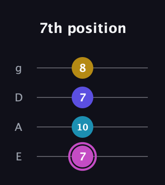 B Augmented Sharp 13th guitar tab — 7th position (7 10 7 8) in D Standard (DGCF) · Capo 2