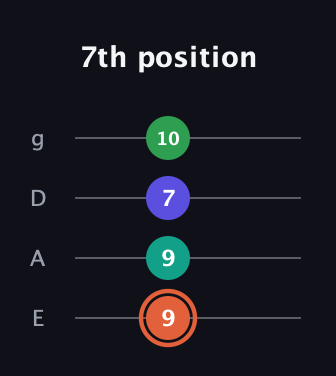 C♯ Augmented Added 4th guitar tab — 7th position (9 9 7 10) in D Standard (DGCF) · Capo 2