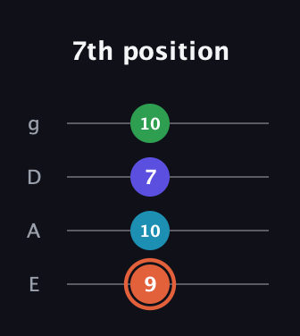 C♯ Augmented Flat 5th guitar tab — 7th position (9 10 7 10) in D Standard (DGCF) · Capo 2